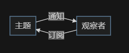 观察者模式