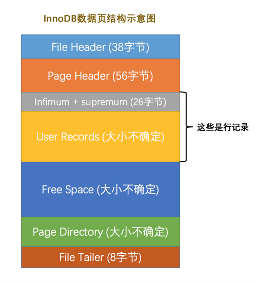 InnoDB数据页