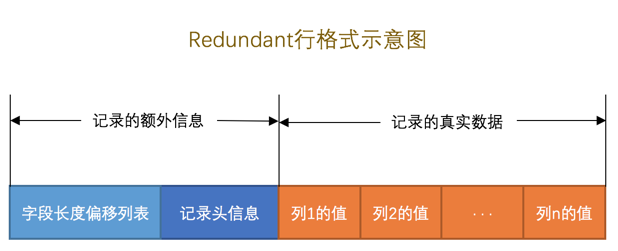 Redundant格式