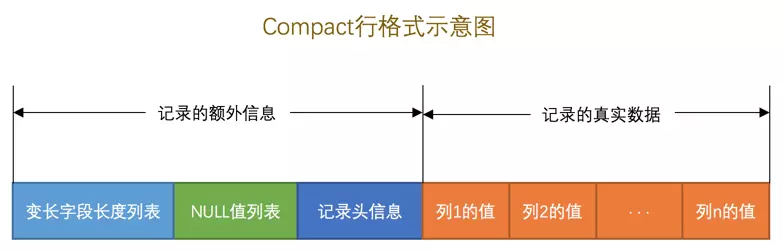 Compact 格式示意图